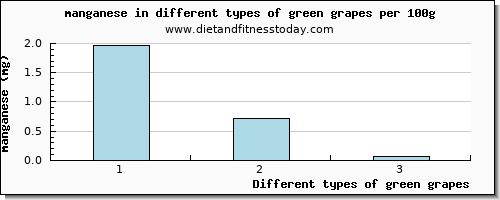 green grapes manganese per 100g